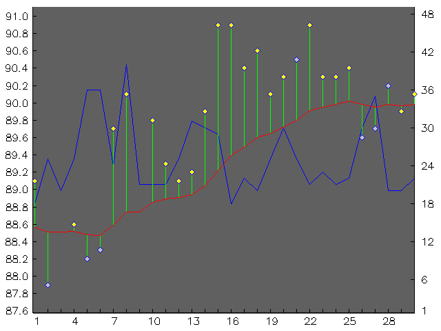 Chart for November 2005