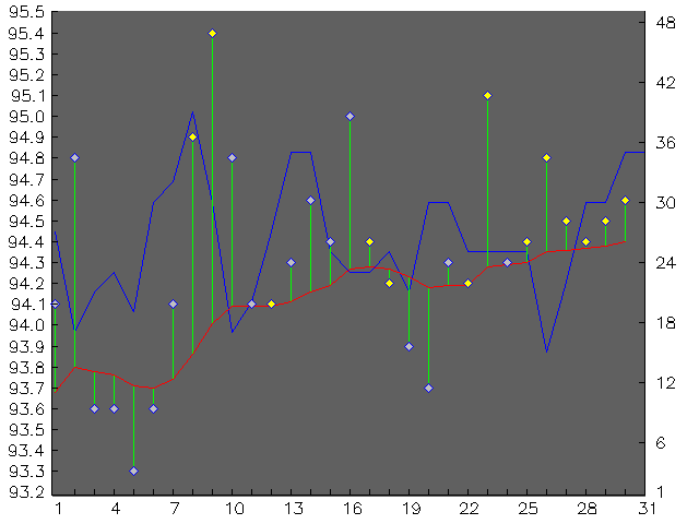 Chart for May 2006