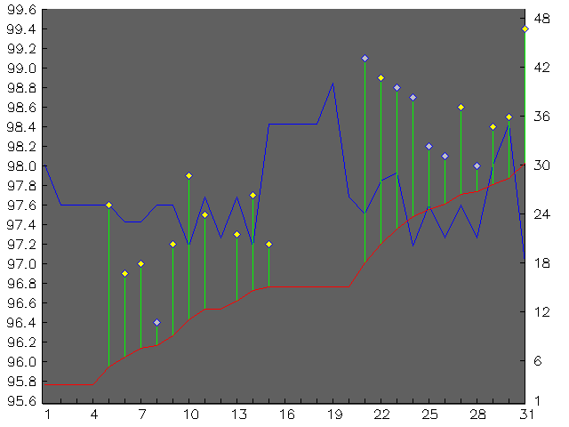 Chart for July 2006