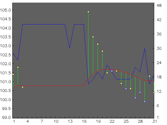 Chart for October 2006