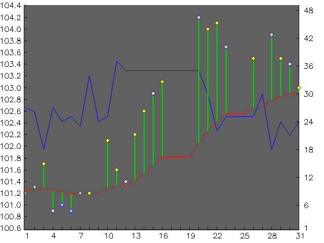 Chart for May 2007