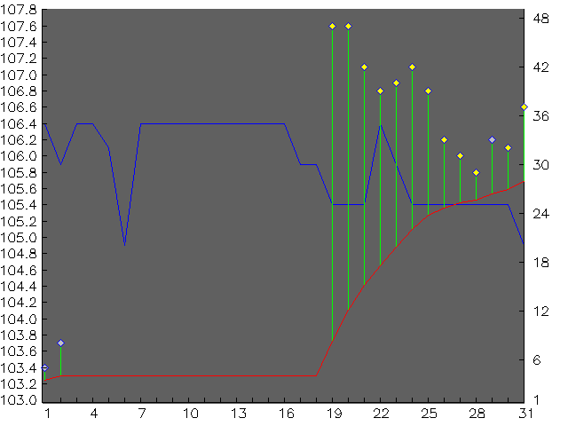 Chart for July 2007