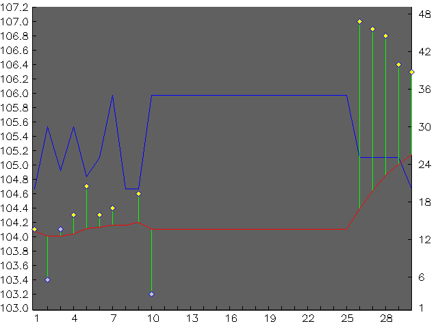 Chart for November 2007
