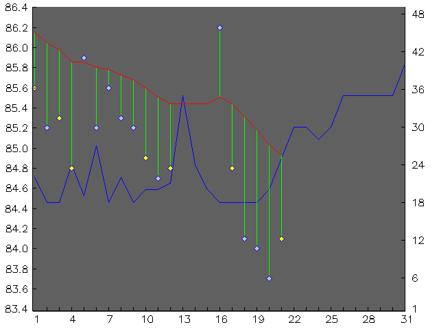Chart for July 2008
