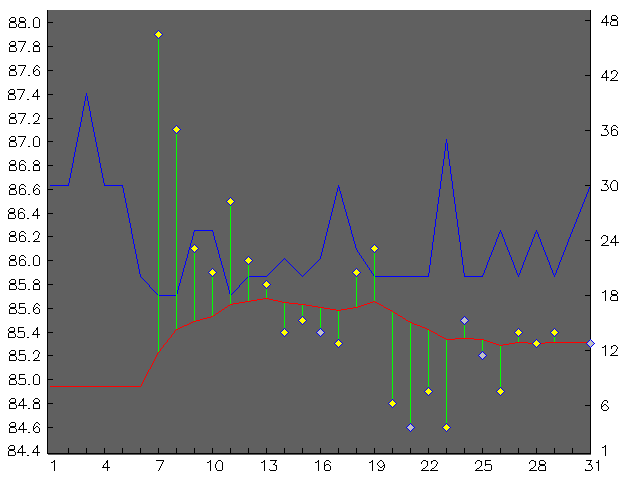 Chart for August 2008