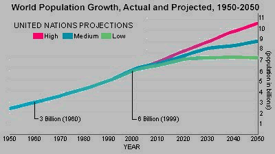 Gráfico do crescimento populacional