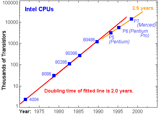 Gráfico da lei de Moore para CPU