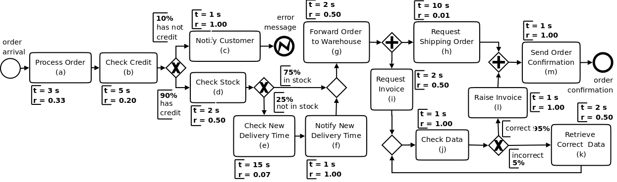 BPMN model of a typical order processing
