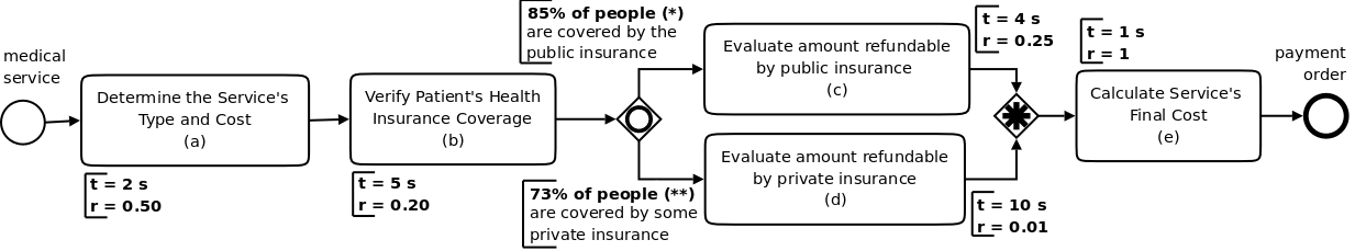 BPMN model of a french health-care process