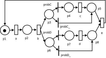 GSPN model of the french health-care process
