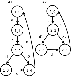 SAN model  of the french health-care process