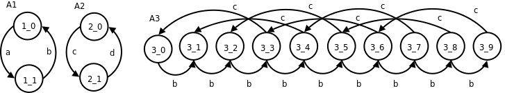 SAN model  of the producer / packer process