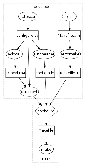 Gnu Build process