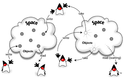 Java Spaces
