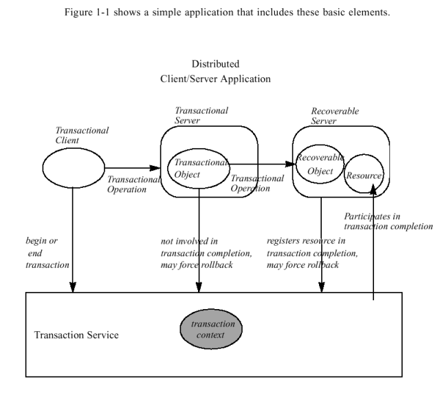 Transactional Application