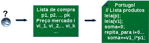 Esquema do que é programar