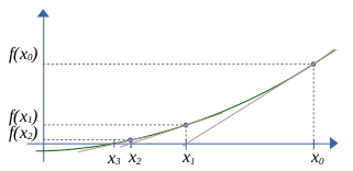 Ilustração esquema iterativo de Newton-Raphson