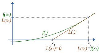 Funcao f(x), reta L(x)