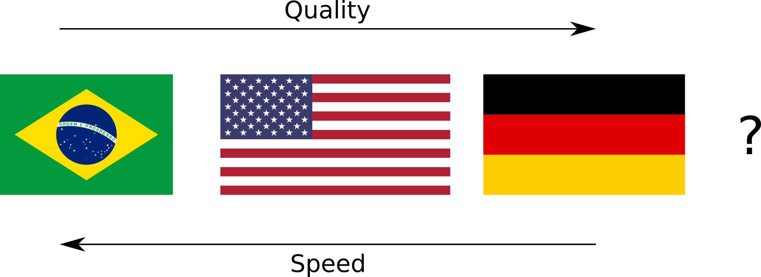 In quality: Germany > USA > Brazil. In speed: Brazil > USA > Germany