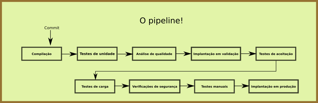 Figura principal dos slides, exibindo um esquema de pipeline, diagrama com caixas e setas.
