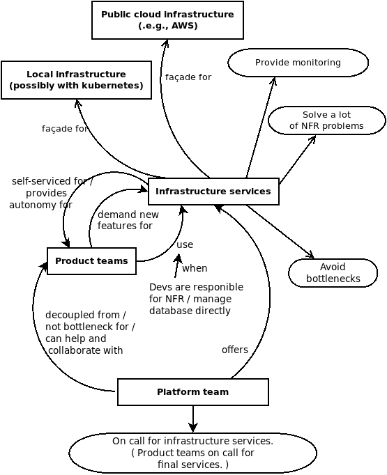 Conceptual illustration of platform teams; diagram with boxes and arrows