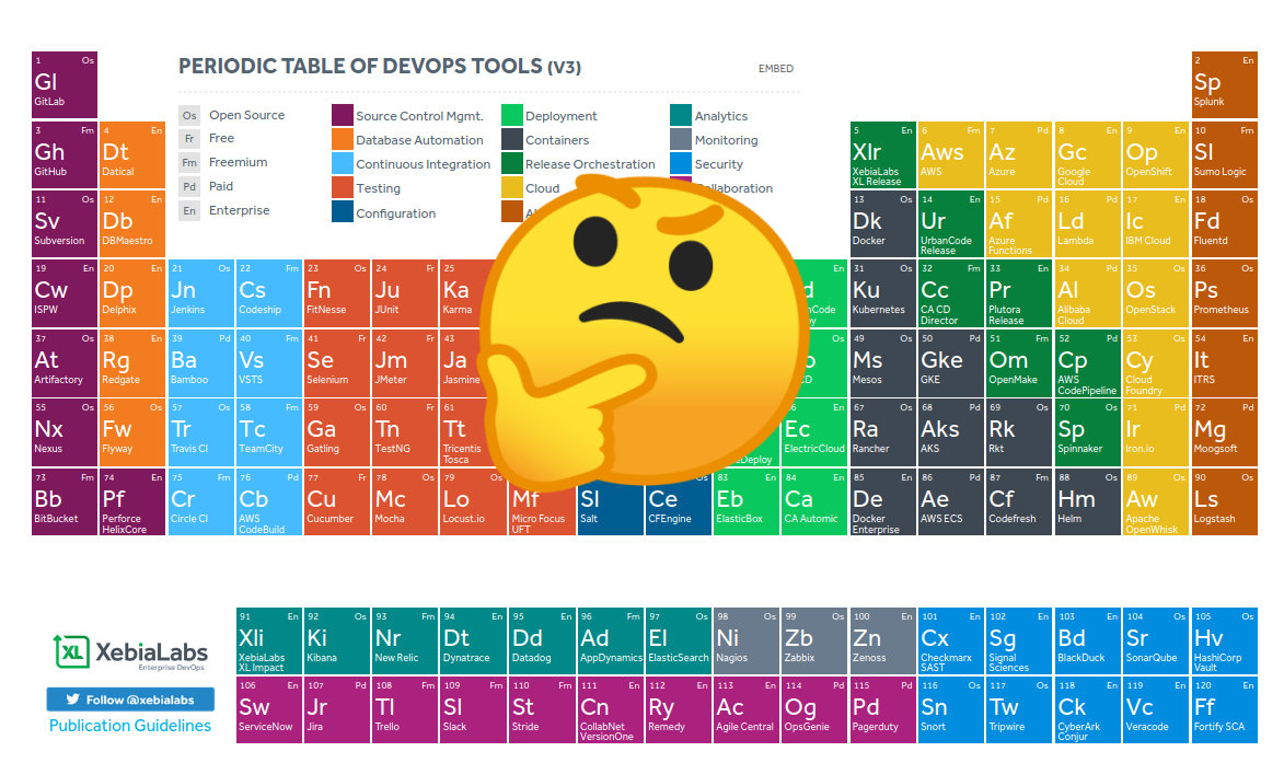 A Tabela Periódica DevOps da XebiaLabs com um emoji pensativo gigante; na tabela, é como se cada ferramenta DevOps correspondesse a um elemento químico.