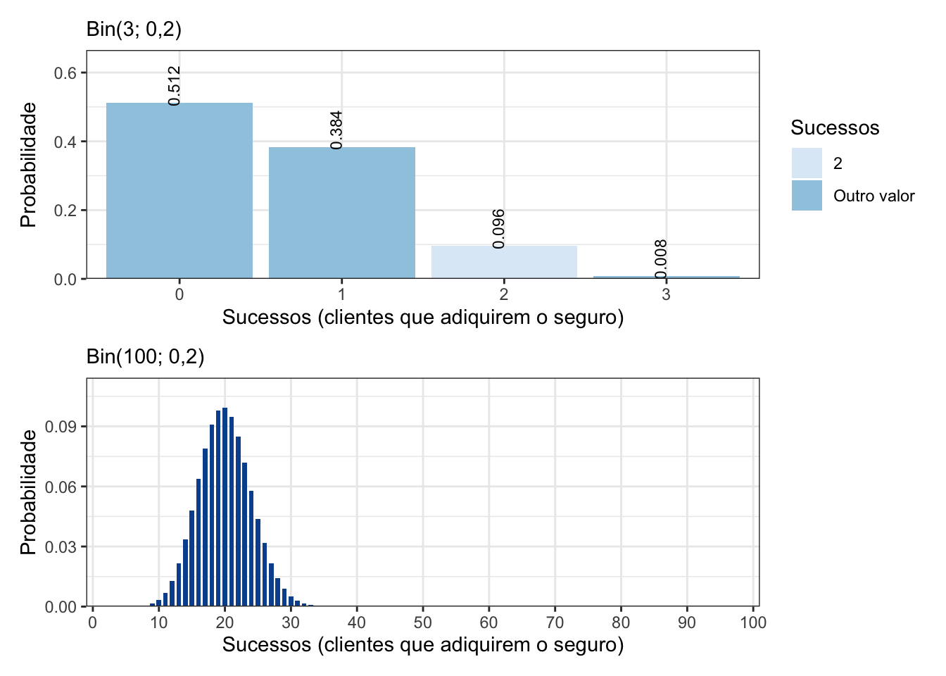 Probabilidade do número sucessos de uma variável aleatória Bin(3; 0,2) e Bin(100; 0,2).