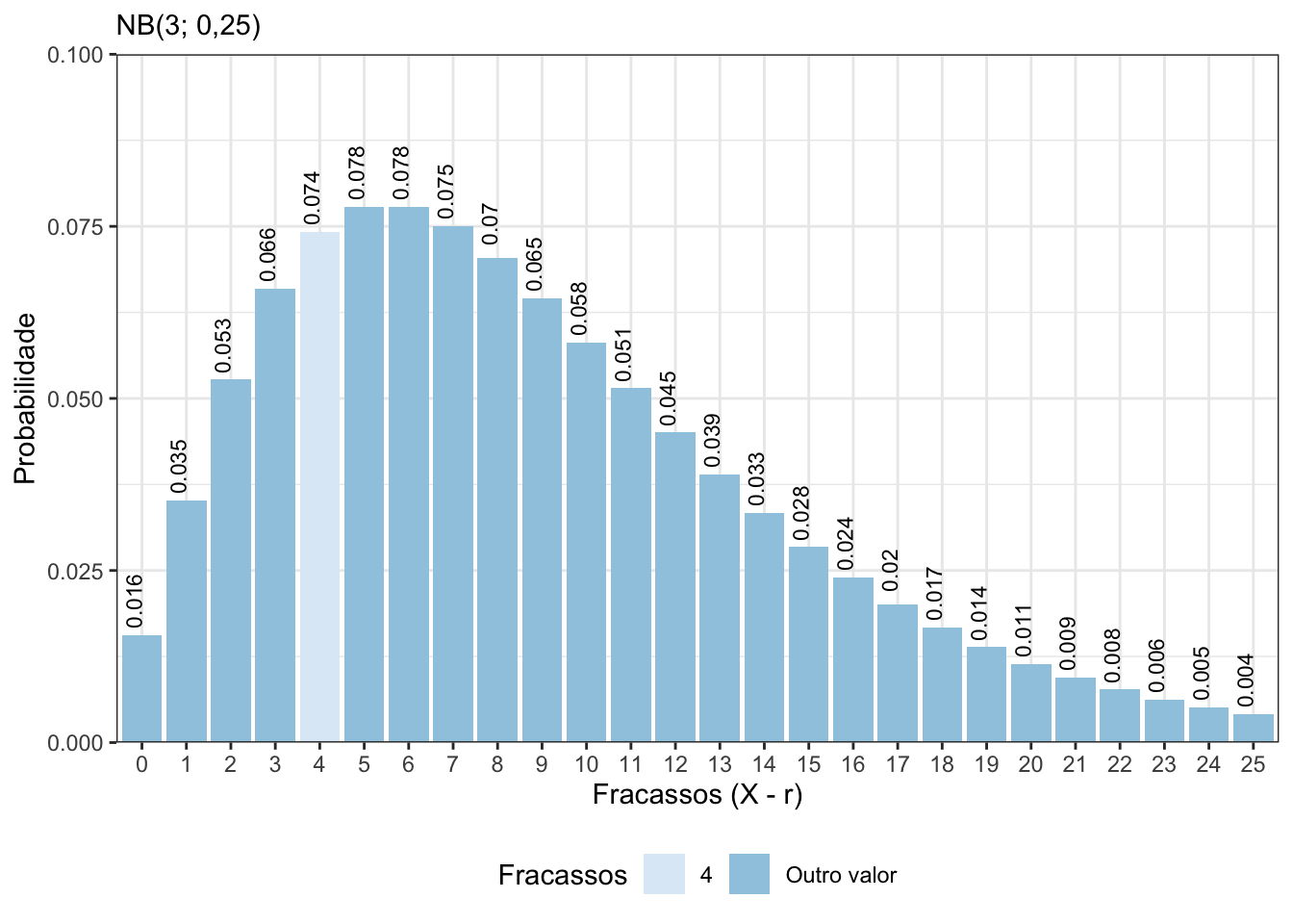 Probabilidade do número de tentativas até obter 3 sucessos de uma variável aleatória BN(3; 0,25).