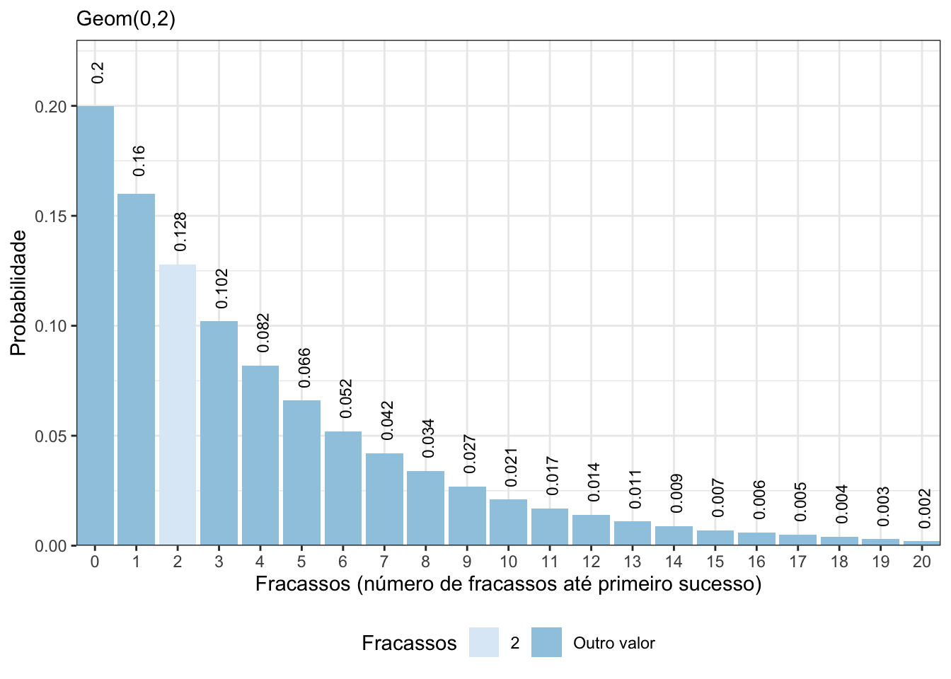 Distribuição de probabilidade de uma variável aleatória Geom(0,2) e Bin(100; 0,2).