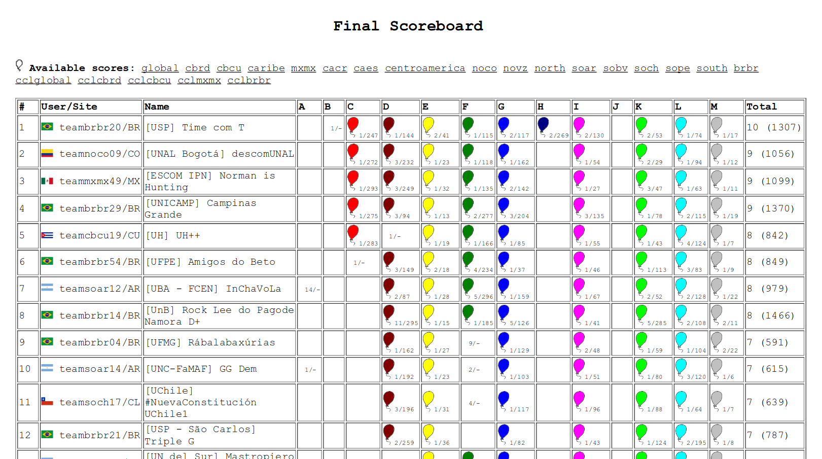 Placar final