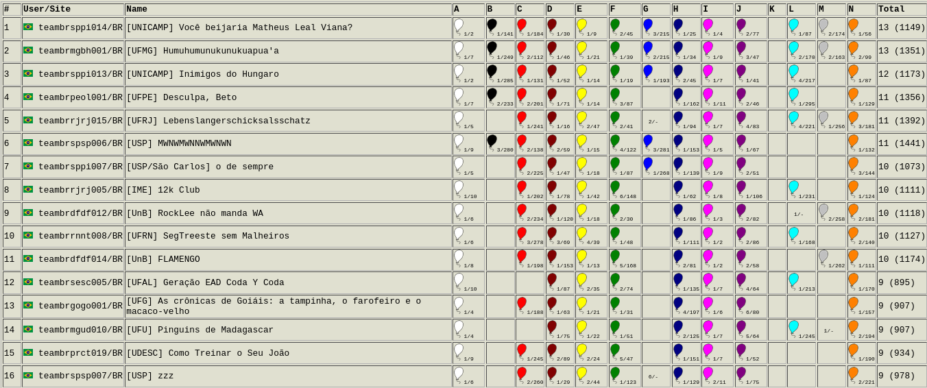 Placar subreg