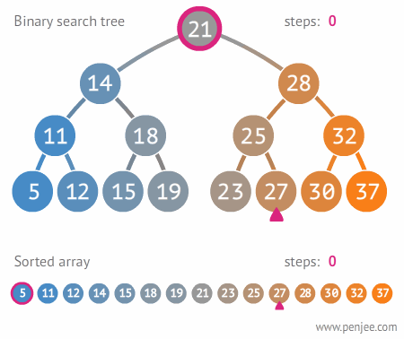[binary-search-tree-sorted-array-animation.gif]