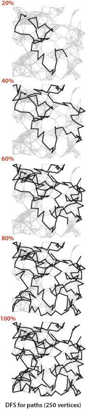 DFS in a random 250 vertices euclidean graph