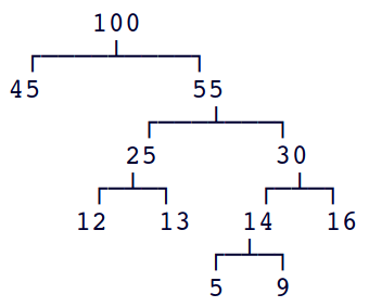 figs/mine/huffman-tree-100-45-55.png