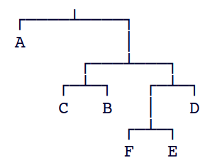 figs/mine/huffman-tree-ACBFED.png