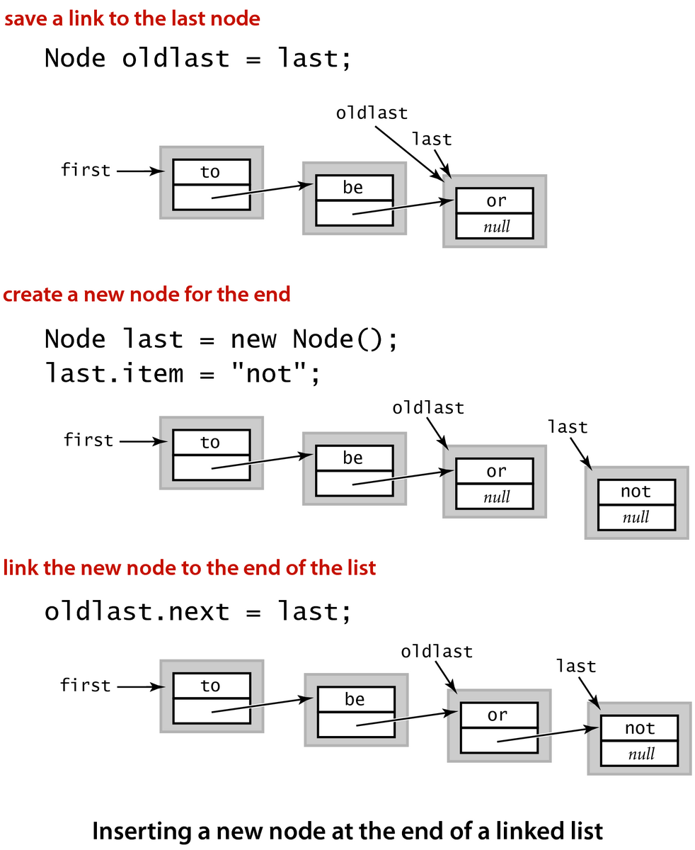 [Inserting a new node at the end of a linked list (p.145)]