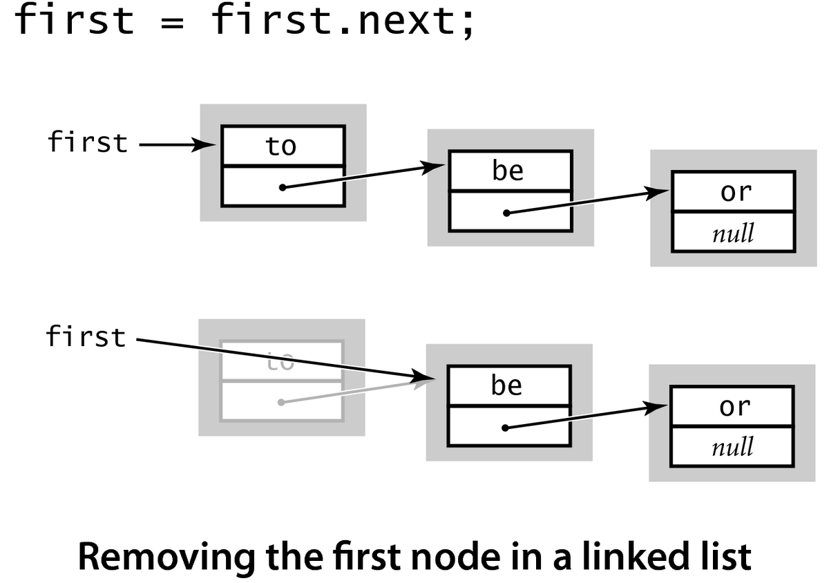 [Removing the first node in a linked list (p.145)]