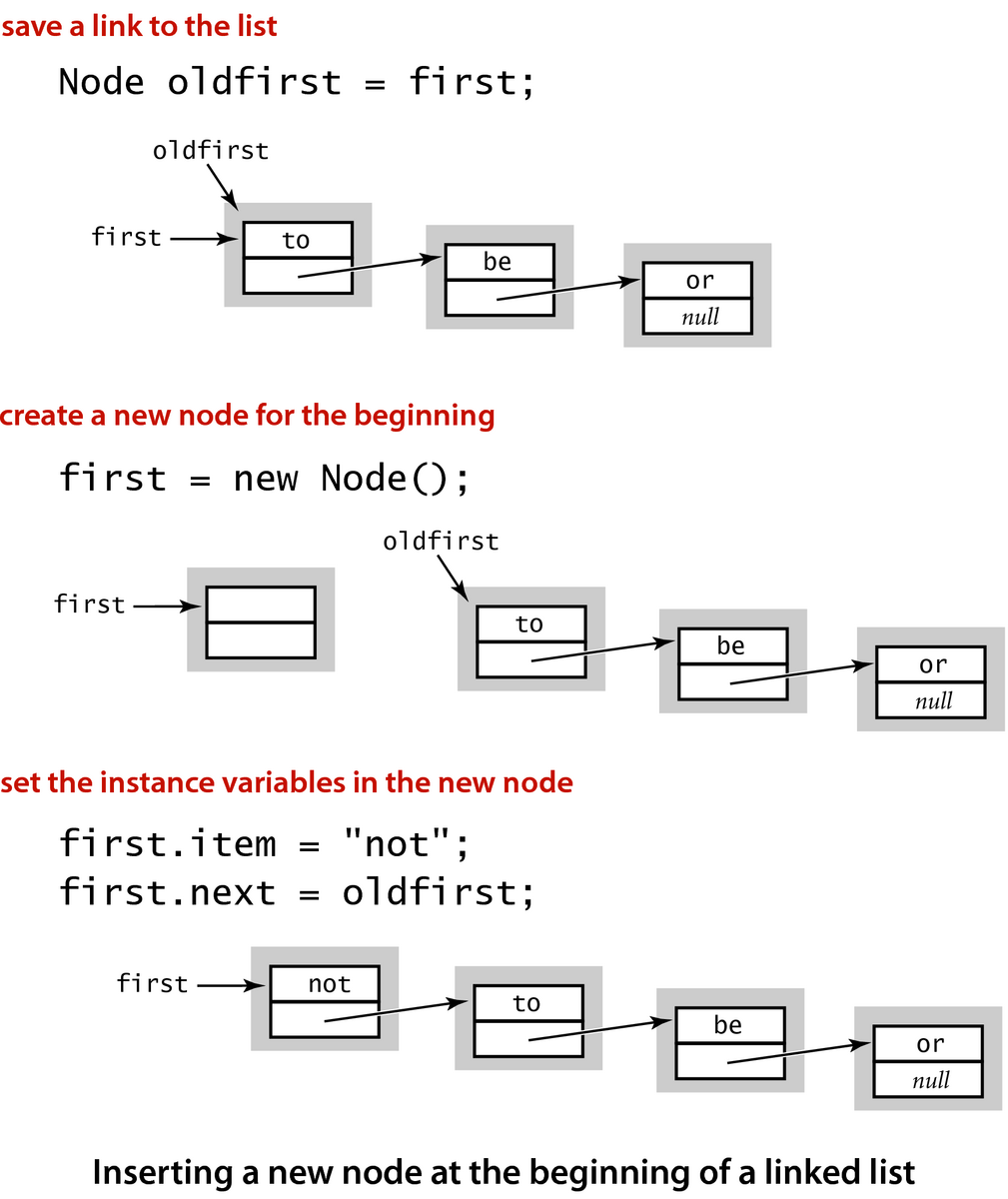Inserting a new node at the beginning of a linked list (p.144)