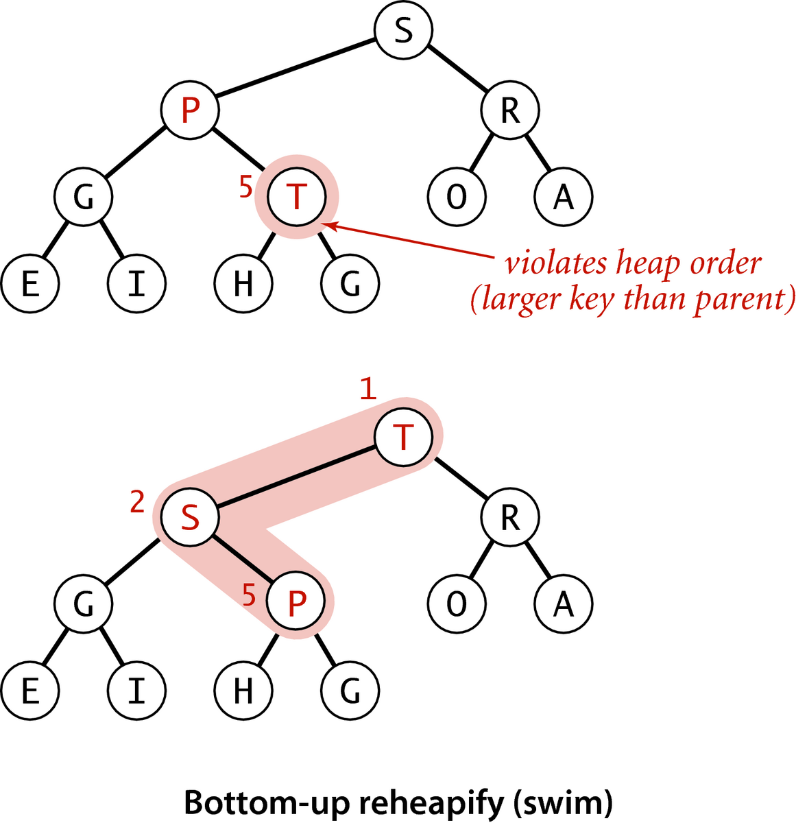 [Bottom-up reheapify (swim)]