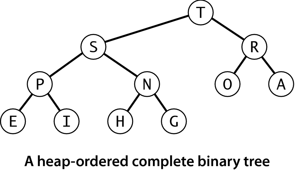 [A heap-ordered complete binary tree]