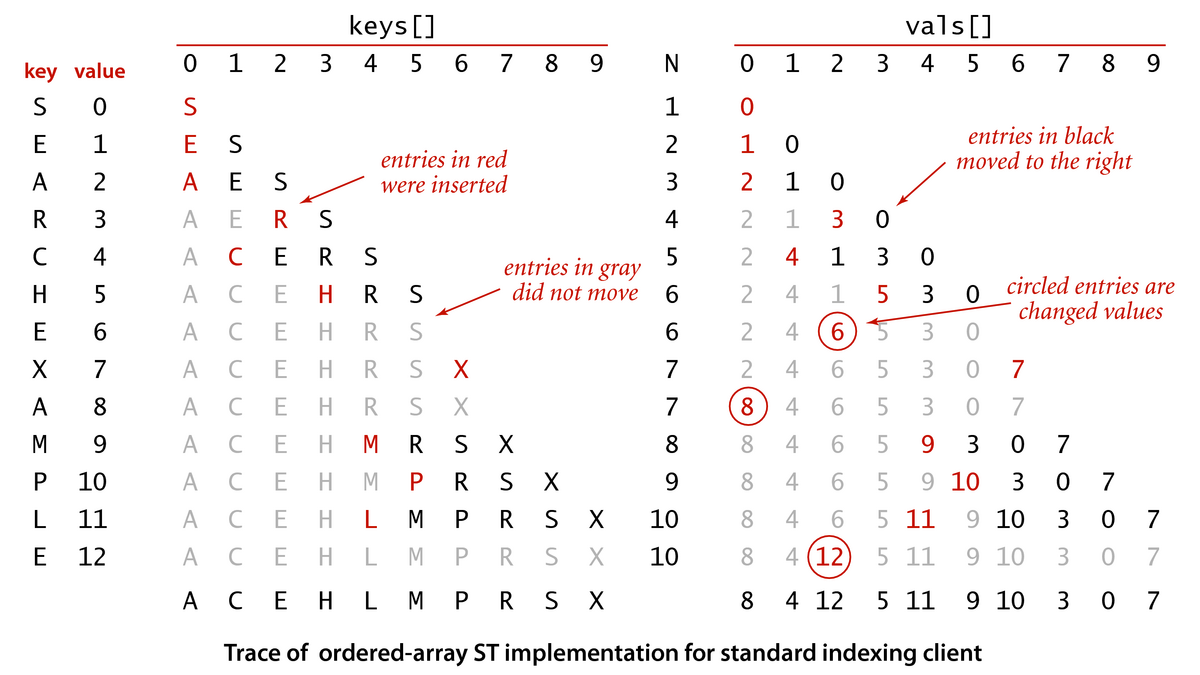 [Trace of ordered-array ST implementation for standard indexing client]