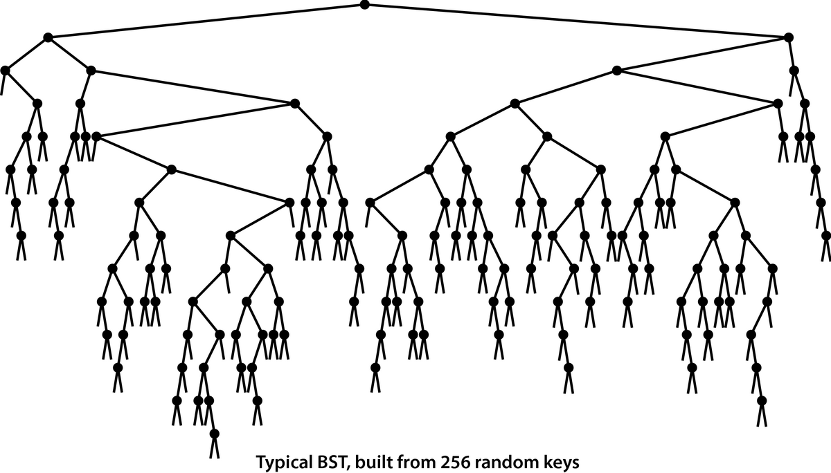 [Typical BST, built from 256 random keys, p.405]