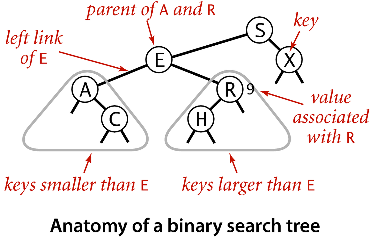 [Anatomy of a binary search tree, p.396]