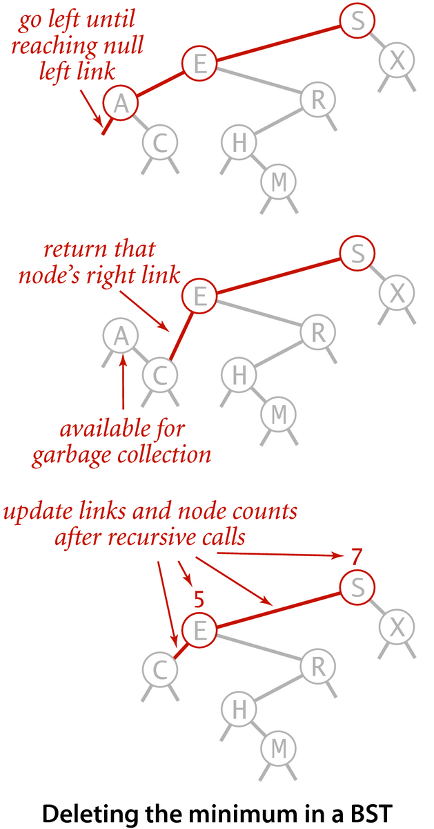 [Deleting the minimum in a BST]