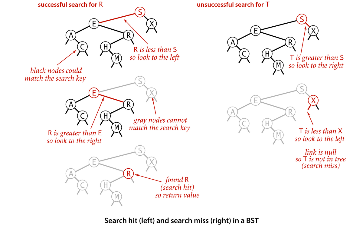 [Search hit (left) and search miss (right) in a BST]