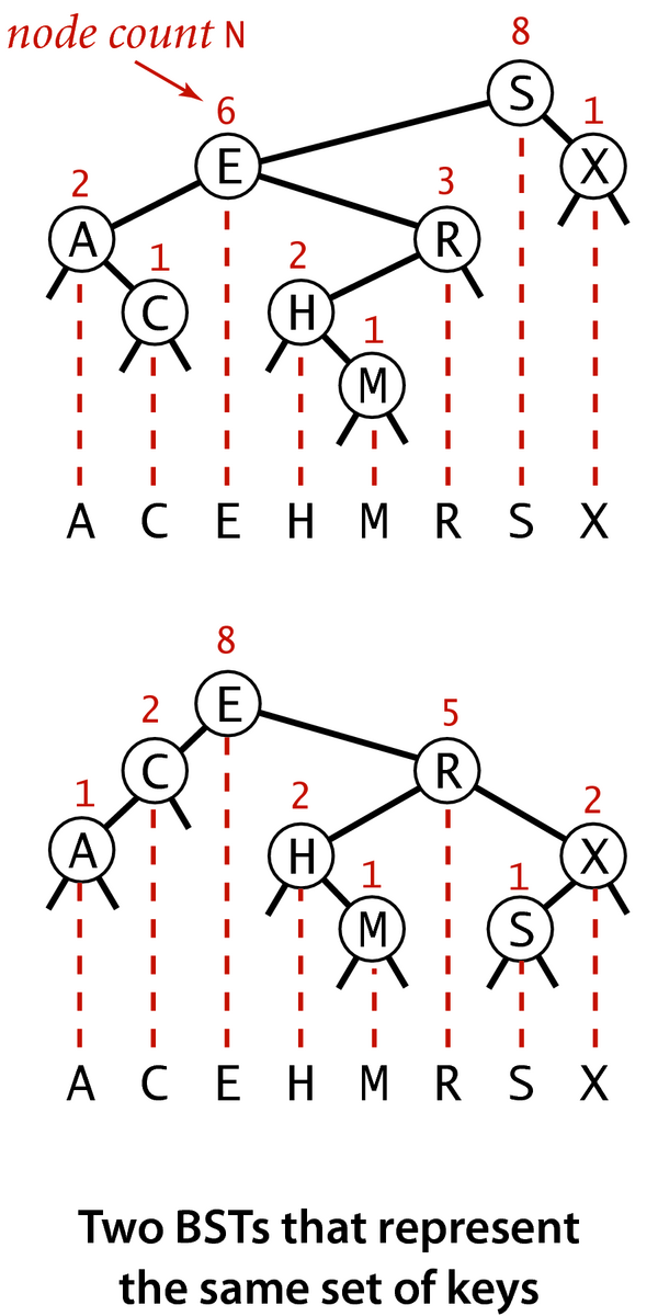 [Two BSTs that represent the same set of keys tree]