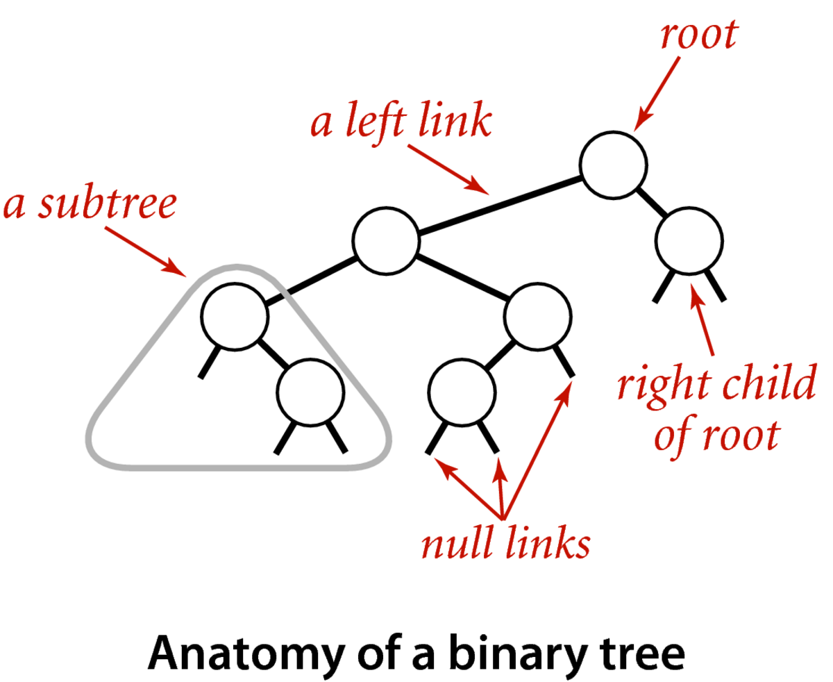[Anatomy of a binary tree, p.396]
