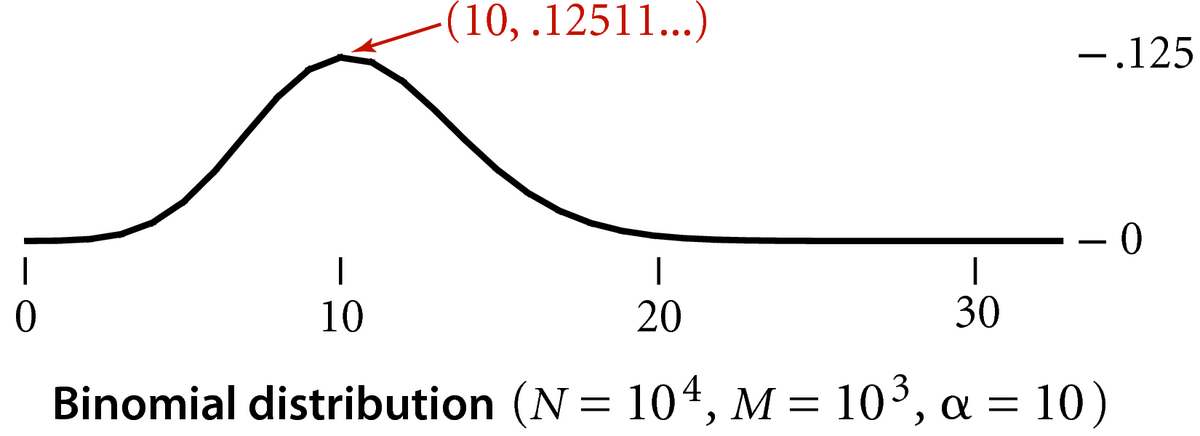 [Binomial distribution]