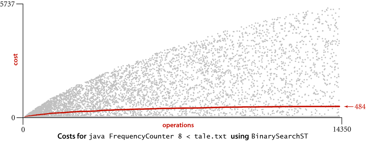 [Trace for java FrequencyCounter 8 < tale.txt using BinarySearchST]