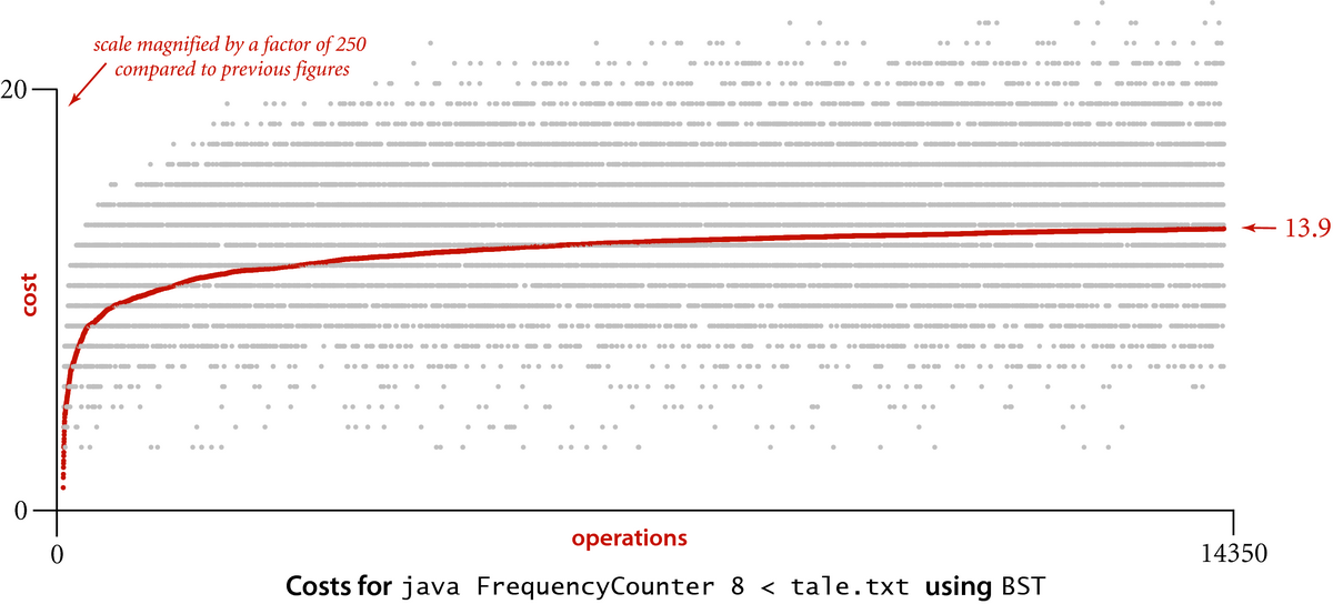 [Costs for java FrequencyCounter 8 < tale.txt using BST]